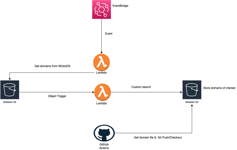 Serverless Domain Hunting: Track Newly Registered Domains With&nbsp;Ease